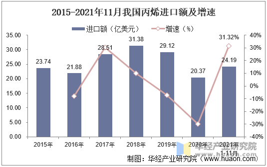 2015-2021年11月我国丙烯进口额及增速