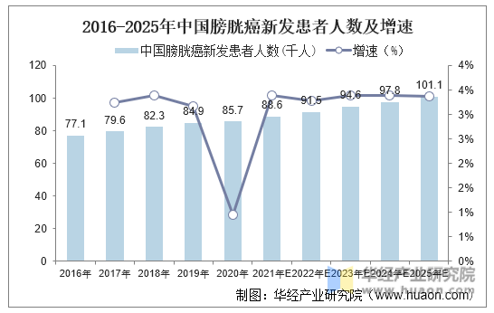 2016-2025年中国膀胱癌新发患者人数及增速