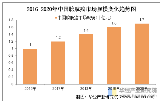 2016-2020年中国膀胱癌市场规模变化趋势图