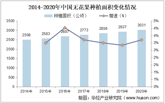 2014-2020年中国无花果种植面积变化情况