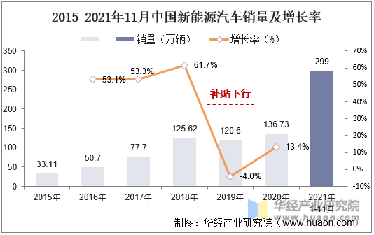 2015-2021年11月中国新能源汽车销量及增长率
