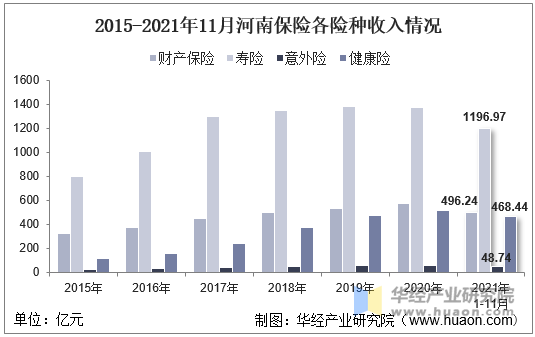 2015-2021年11月河南保险各险种收入情况