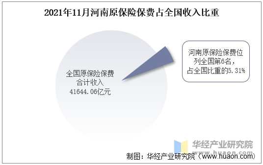 2021年11月河南原保险保费占全国收入比重