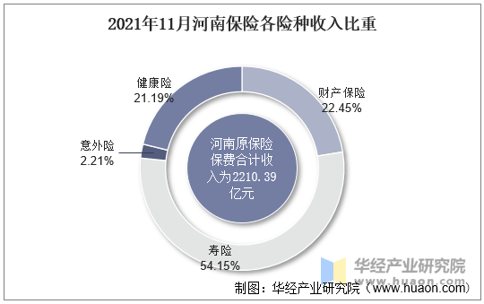 2021年11月河南保险各险种收入比重