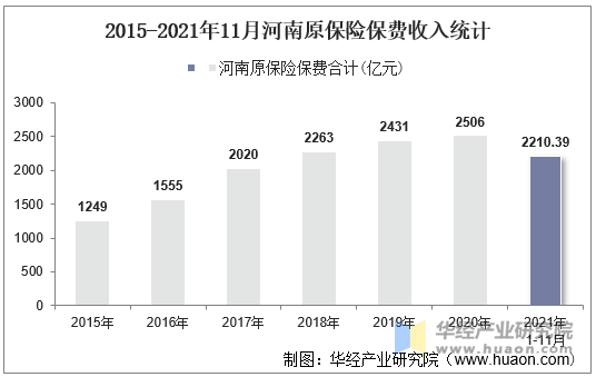 2015-2021年11月河南原保险保费收入统计