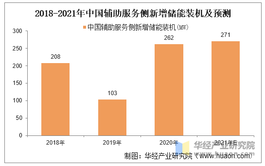 2018-2021年中国辅助服务侧新增储能装机及预测