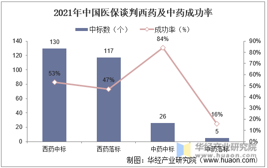 2021年中国医保谈判西药及中药成功率