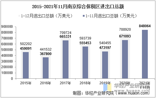 2015-2021年11月南京综合保税区进出口总额