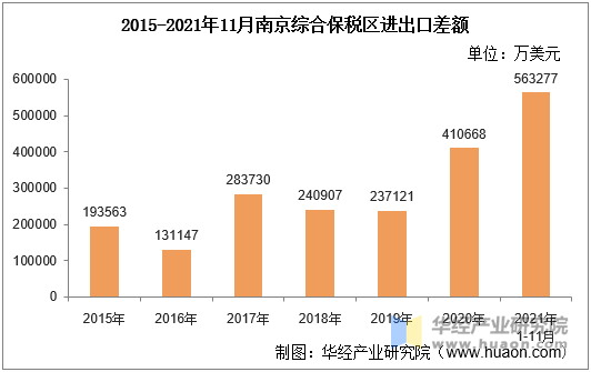 2015-2021年11月南京综合保税区进出口差额