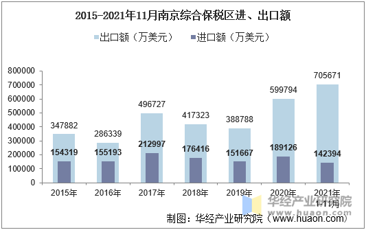 2015-2021年11月南京综合保税区进、出口额