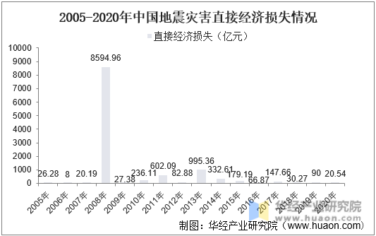 2005-2020年中国地震灾害直接经济损失情况