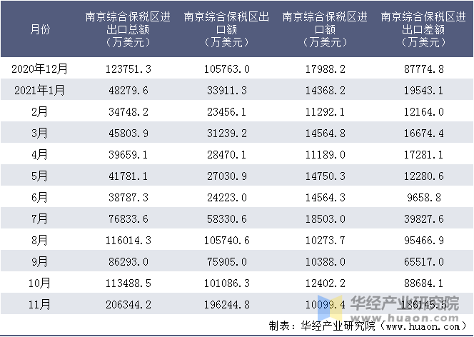 近一年南京综合保税区进出口情况统计表