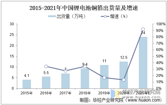 2015-2021年中国锂电池铜箔出货量及增速