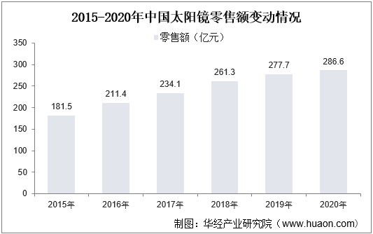 2015-2020年中国太阳镜零售额变动情况