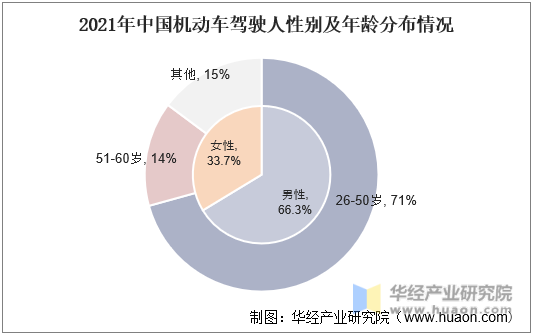 2021年中国机动车驾驶人性别及年龄分布情况