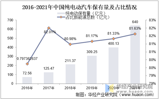 2016-2021年中国纯电动汽车保有量及占比情况