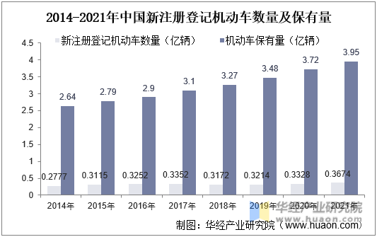 2014-2021年中国新注册登记机动车数量及保有量