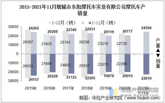 2015-2021年11月增城市东阳摩托车实业有限公司摩托车产销量