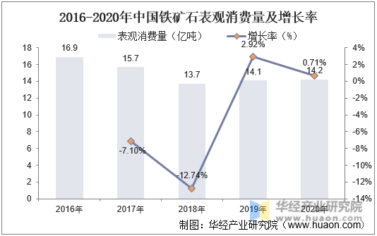 2016-2020年中国铁矿石表观消费量及增长率