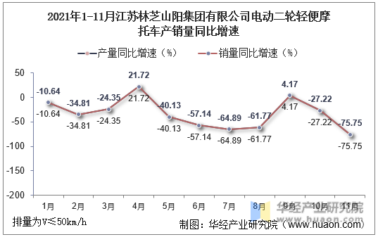 2021年1-11月江苏林芝山阳集团有限公司电动二轮轻便摩托车产销量同比增速