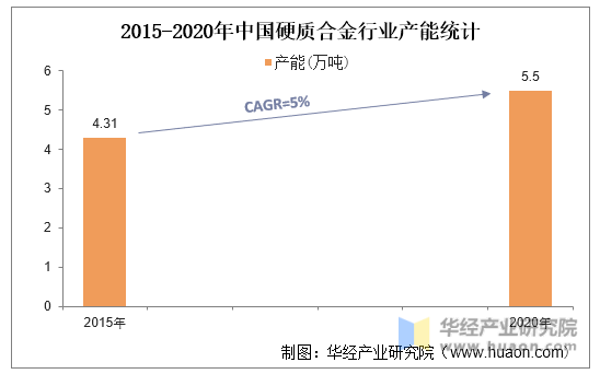 2015-2020年中国硬质合金行业产能统计