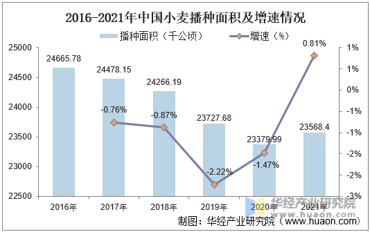 2016-2021年中国小麦播种面积及增速情况