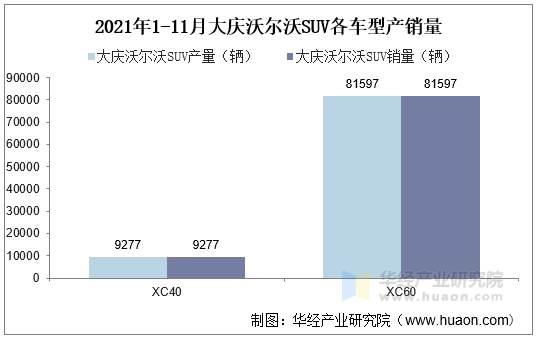 2021年11月大庆沃尔沃suv产销量及各车型产销量结构统计分析