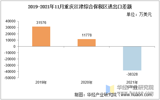 2019-2021年11月重庆江津综合保税区进出口差额
