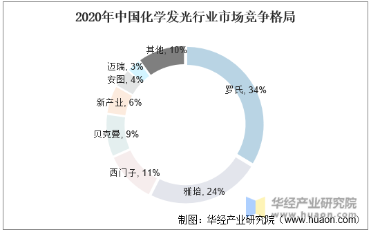 2020年中国化学发光行业市场竞争格局