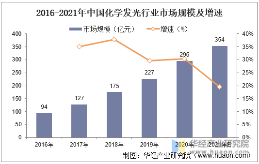 2016-2021年中国化学发光行业市场规模及增速
