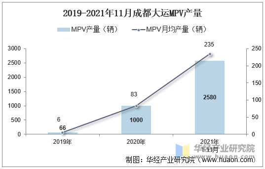 2019-2021年11月成都大运MPV产量