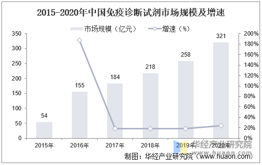 2015-2020年中国免疫诊断试剂市场规模及增速