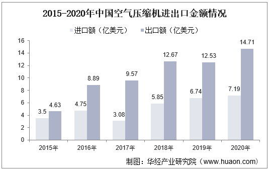 2015-2020年中国空气压缩机进出口金额情况