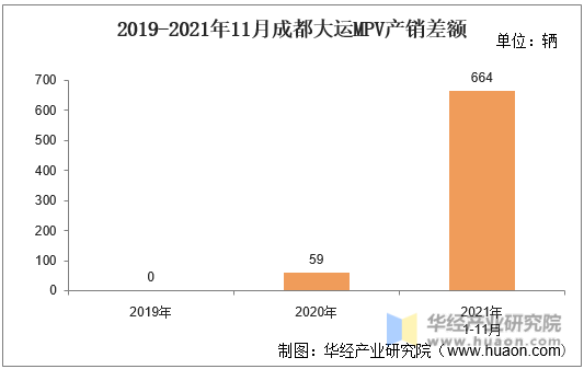 2019-2021年11月成都大运MPV产销差额