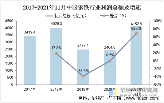 2017-2021年11月中国钢铁行业利润总额及增速情况