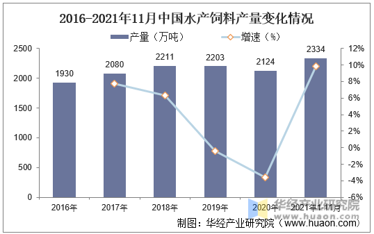 2016-2021年11月中国水产饲料产量变化情况