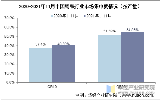 2021年11月中国钢铁行业市场集中度情况（按产量）