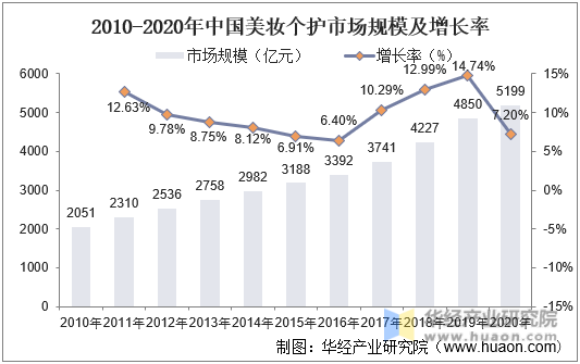 2010-2020年中国美妆个护市场规模及增长率