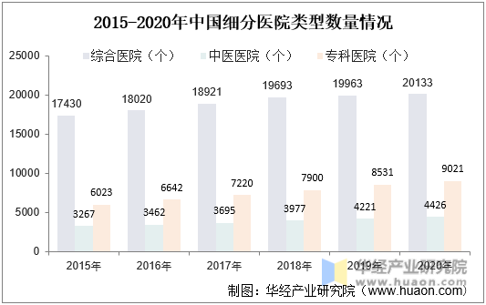2015-2020年中国细分医院类型数量情况