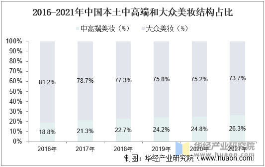 2016-2021年中国本土中高端和大众美妆结构占比