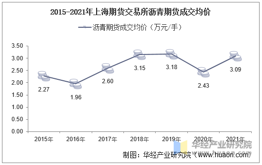 2015-2021年上海期货交易所沥青期货成交均价