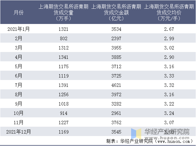 2021年上海期货交易所沥青期货成交情况统计表