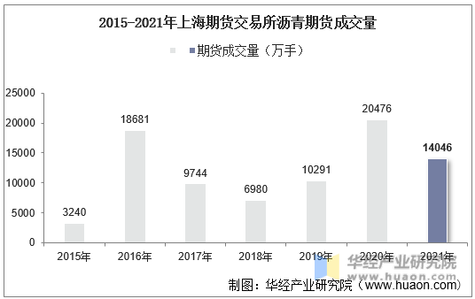 2015-2021年上海期货交易所沥青期货成交量