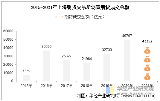 2015-2021年上海期货交易所沥青期货成交金额