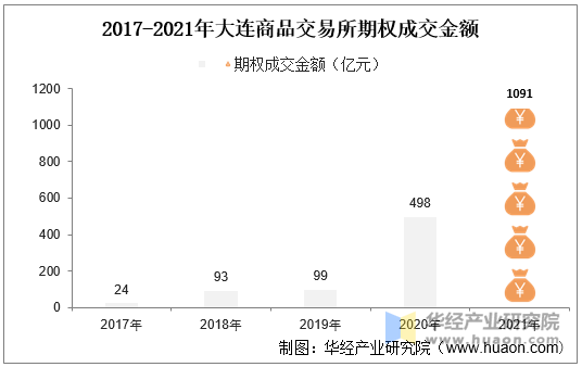 2017-2021年大连商品交易所期权成交金额