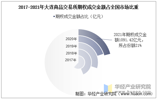 2017-2021年大连商品交易所期权成交金额占全国市场比重