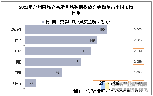 2021年郑州商品交易所各品种期权成交金额及占全国市场比重