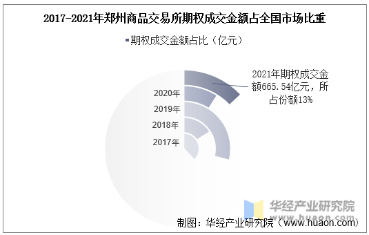 2017-2021年郑州商品交易所期权成交金额占全国市场比重
