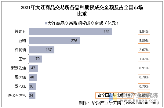 2021年大连商品交易所各品种期权成交金额及占全国市场比重