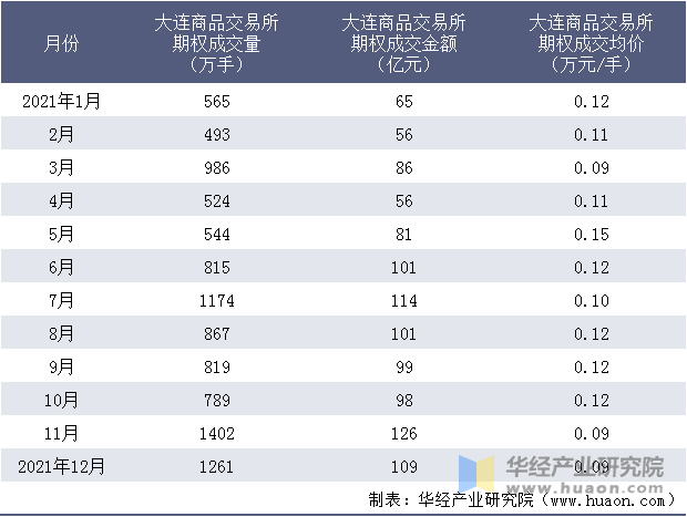 近一年大连商品交易所期权成交情况统计表